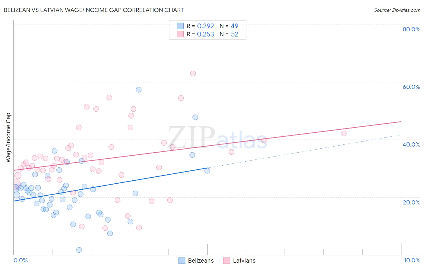 Belizean vs Latvian Wage/Income Gap