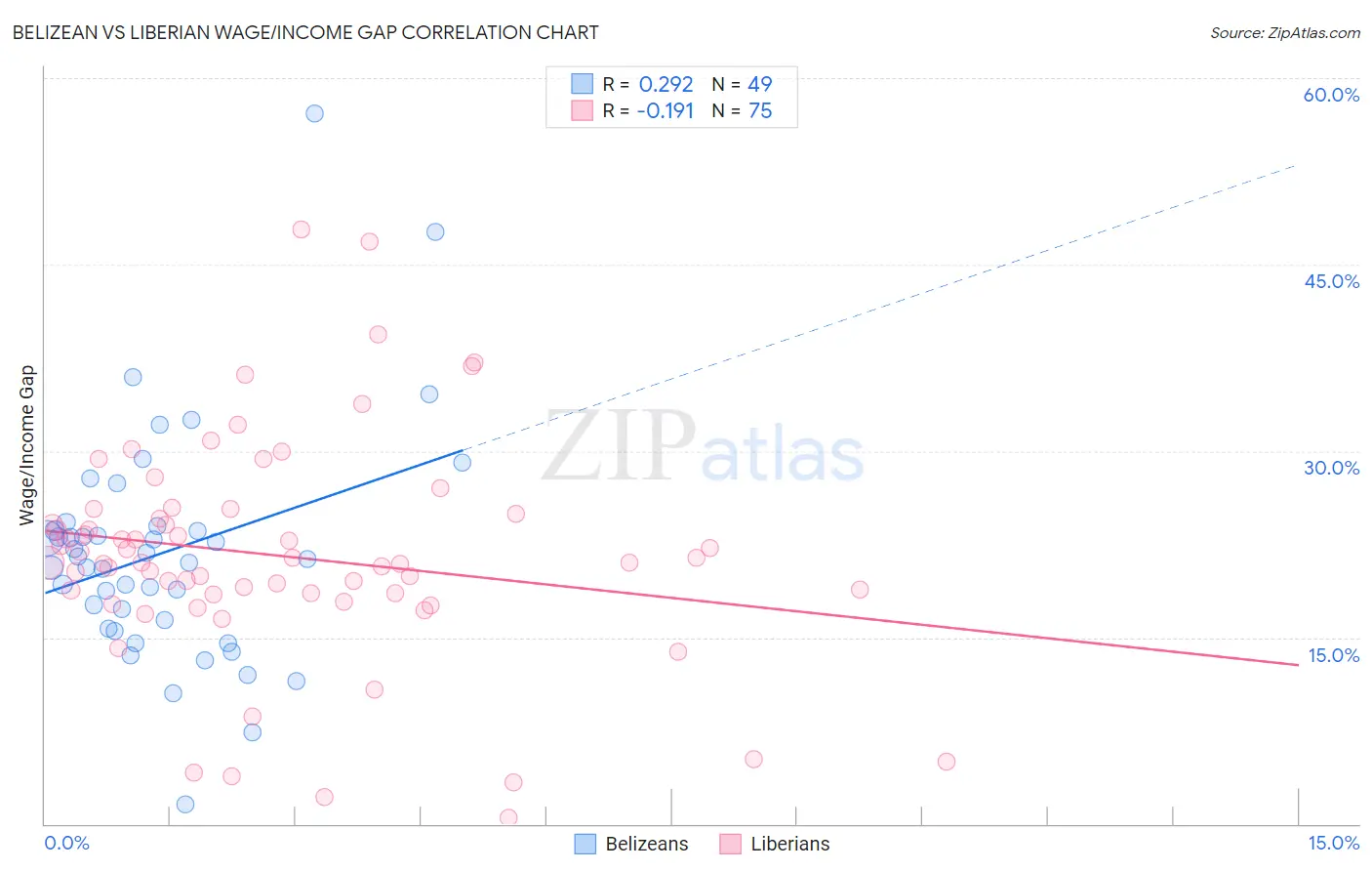 Belizean vs Liberian Wage/Income Gap