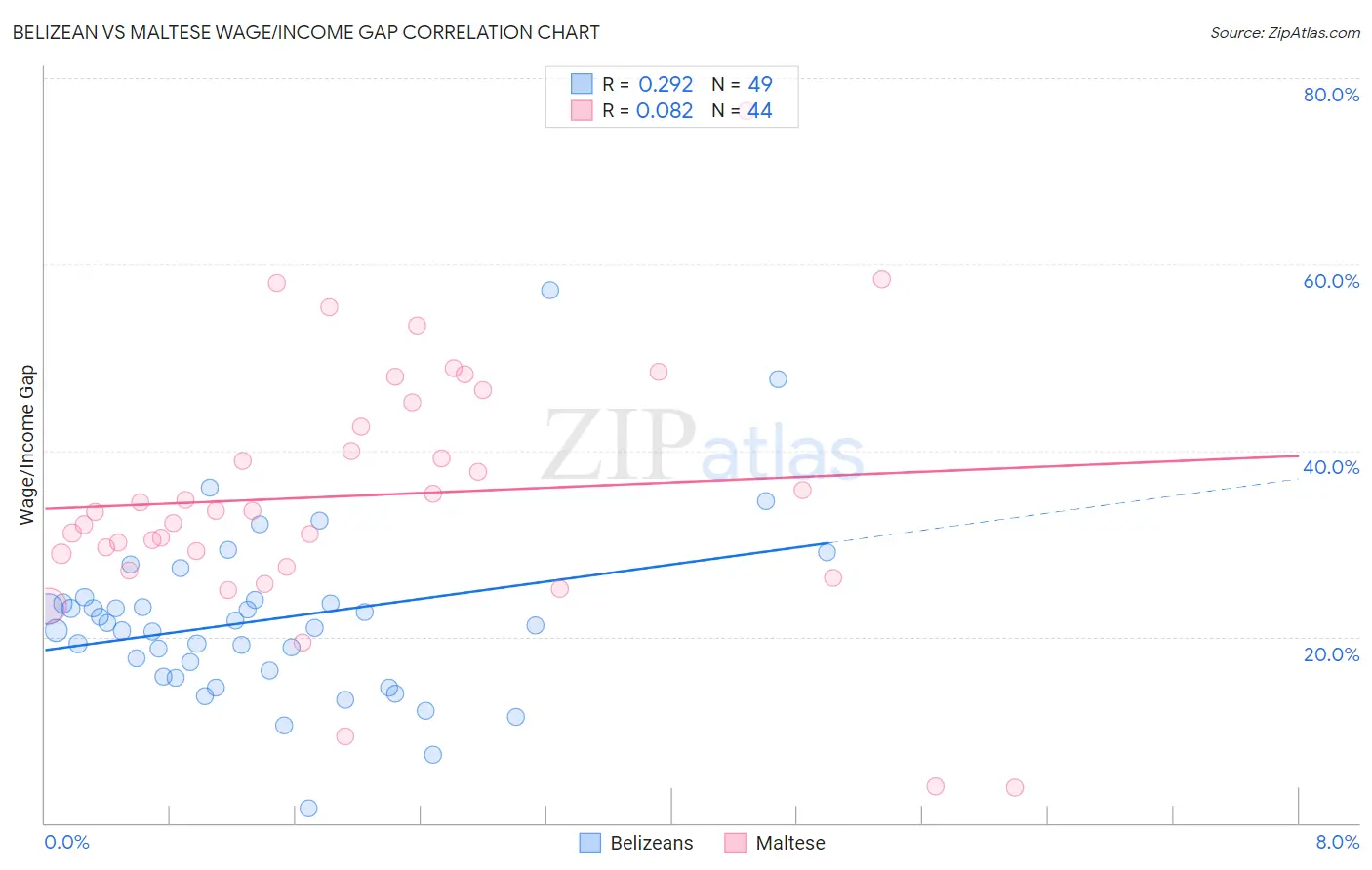 Belizean vs Maltese Wage/Income Gap