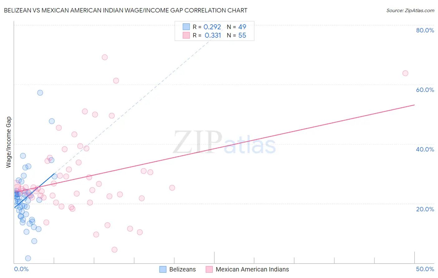 Belizean vs Mexican American Indian Wage/Income Gap
