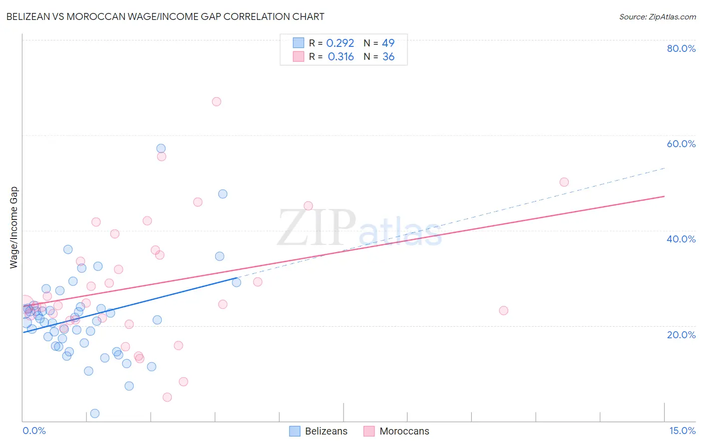 Belizean vs Moroccan Wage/Income Gap