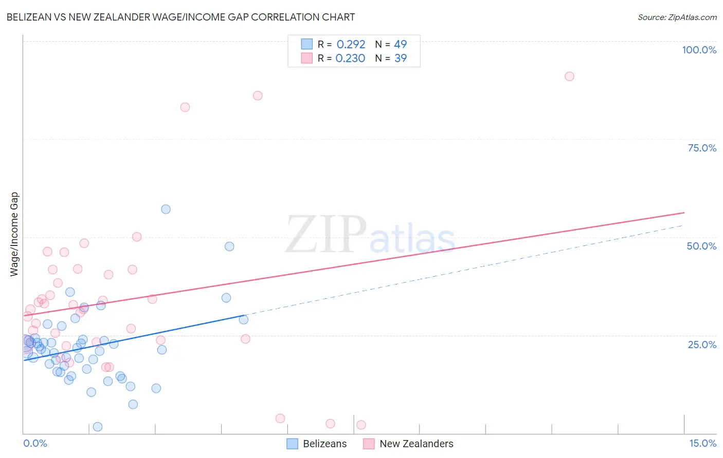 Belizean vs New Zealander Wage/Income Gap