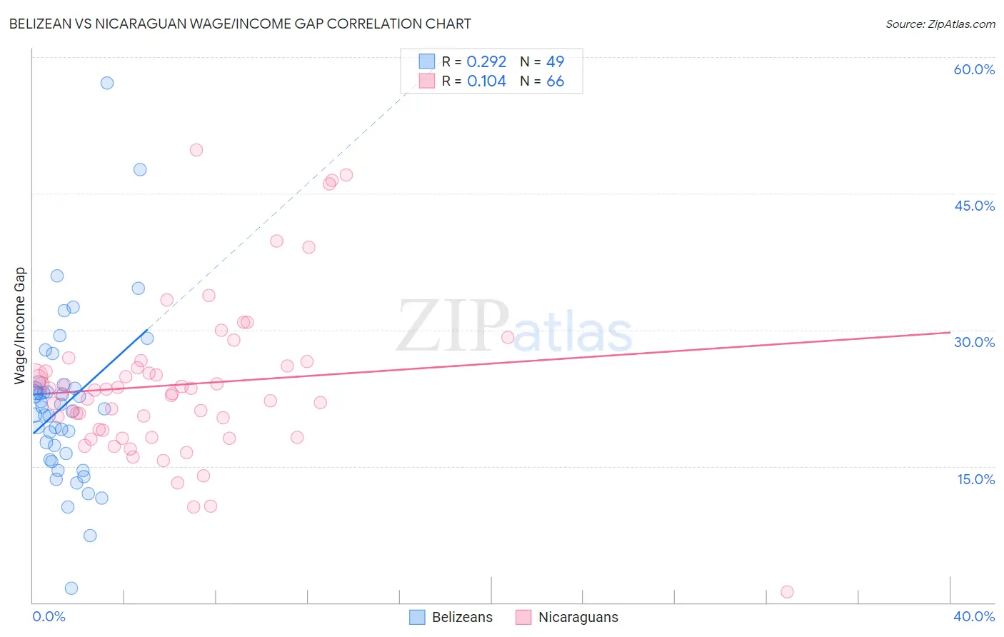 Belizean vs Nicaraguan Wage/Income Gap