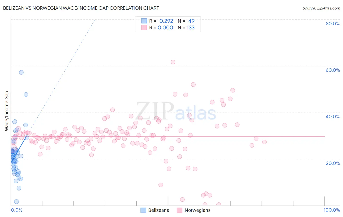 Belizean vs Norwegian Wage/Income Gap