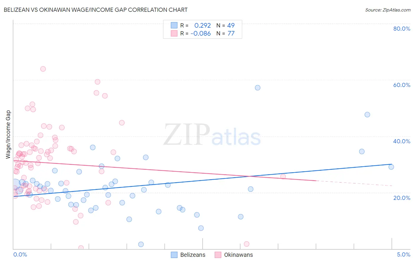 Belizean vs Okinawan Wage/Income Gap