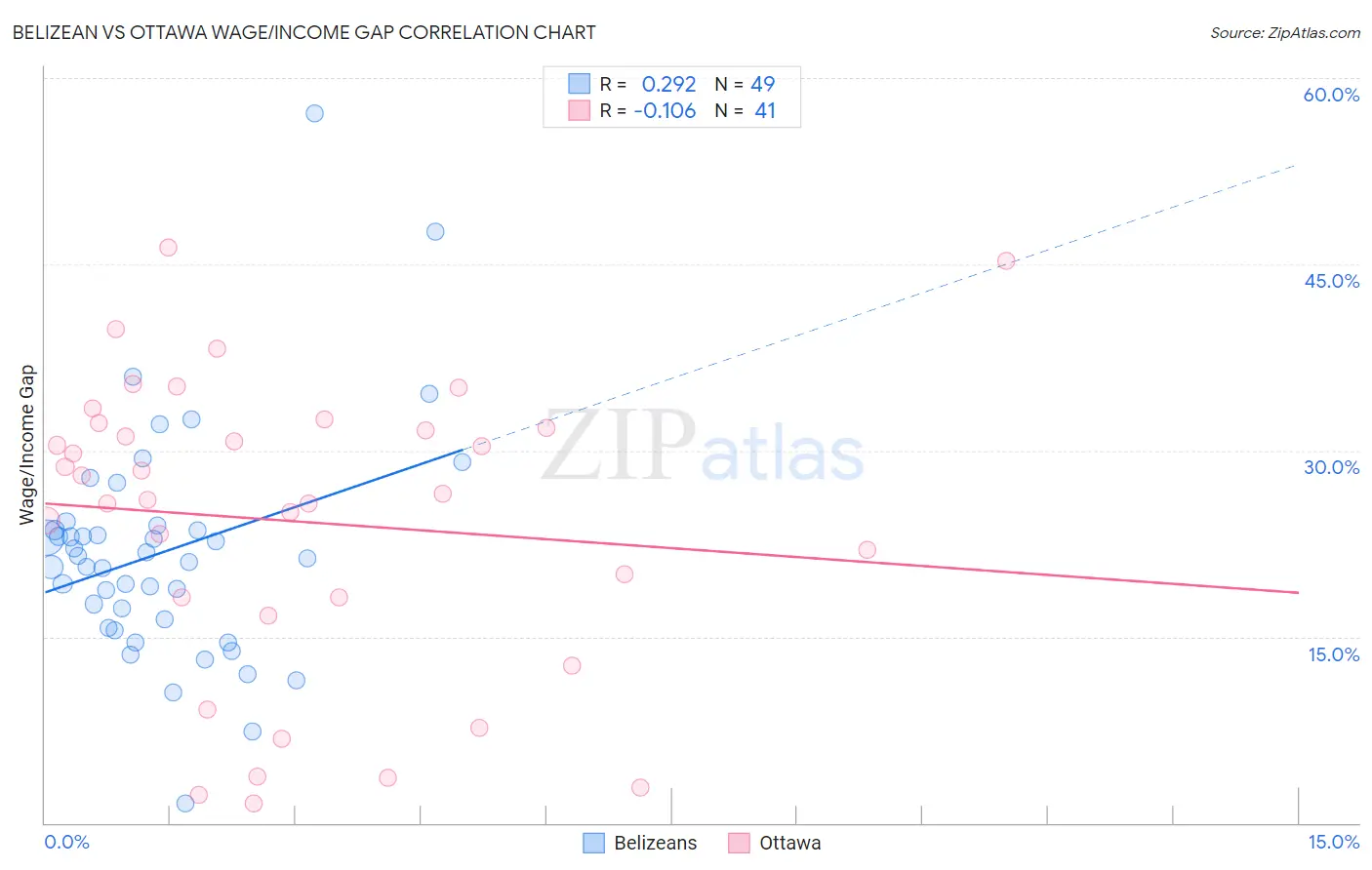 Belizean vs Ottawa Wage/Income Gap