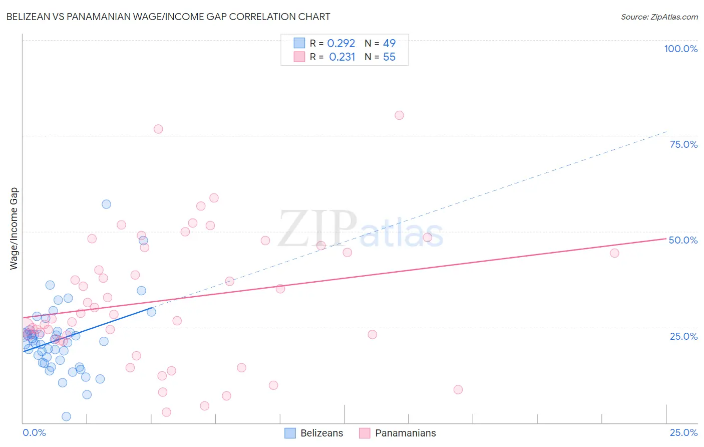 Belizean vs Panamanian Wage/Income Gap