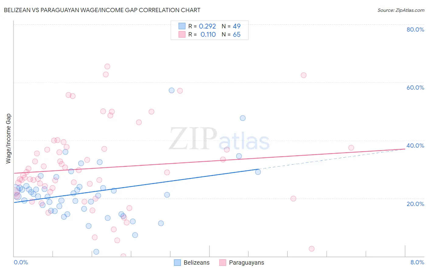Belizean vs Paraguayan Wage/Income Gap