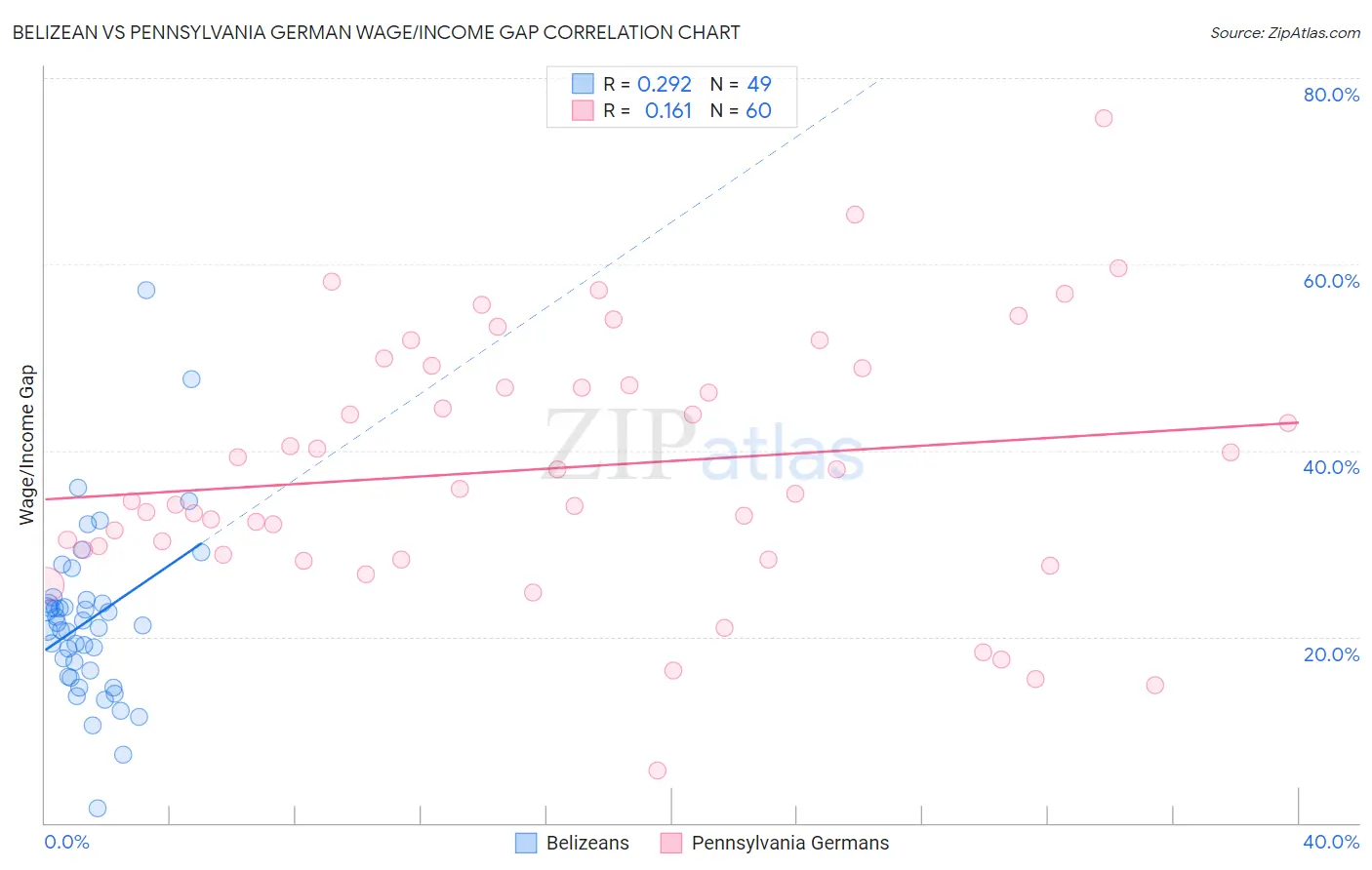 Belizean vs Pennsylvania German Wage/Income Gap