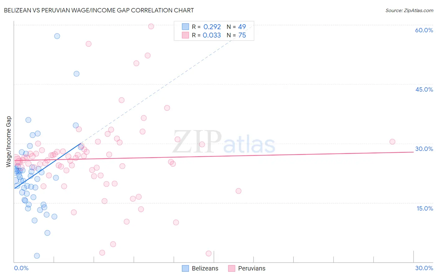Belizean vs Peruvian Wage/Income Gap