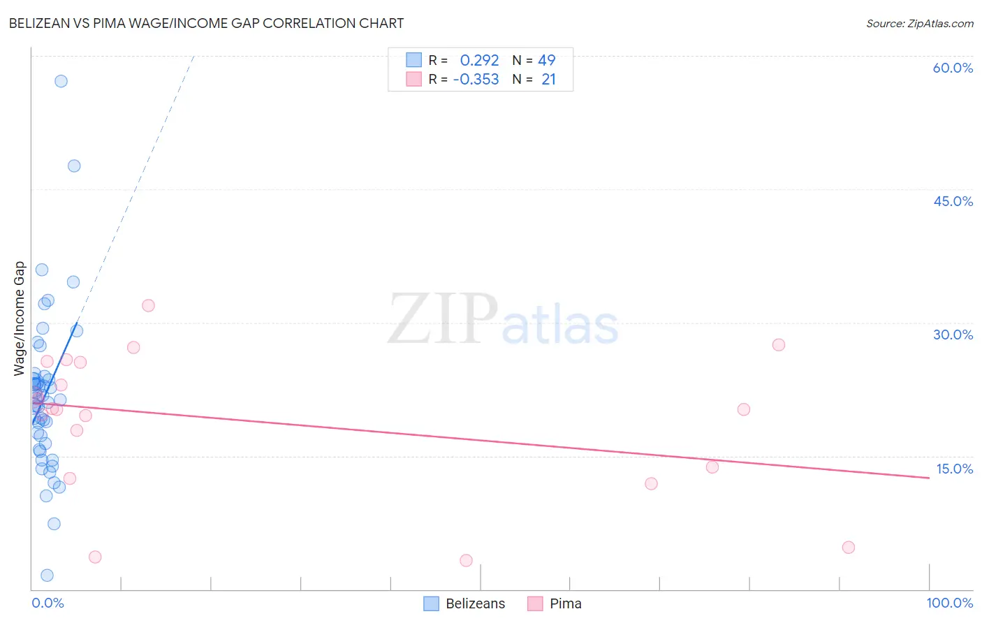 Belizean vs Pima Wage/Income Gap