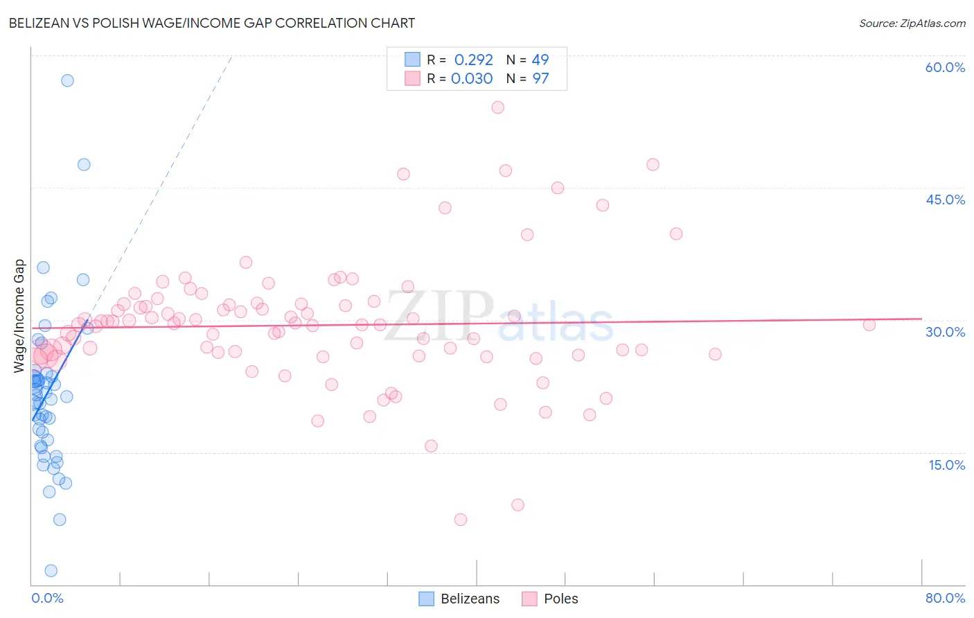 Belizean vs Polish Wage/Income Gap