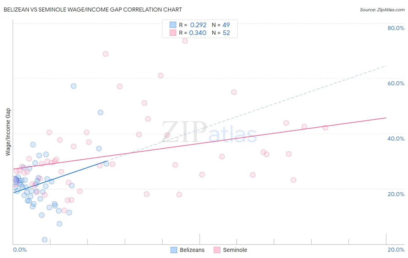 Belizean vs Seminole Wage/Income Gap