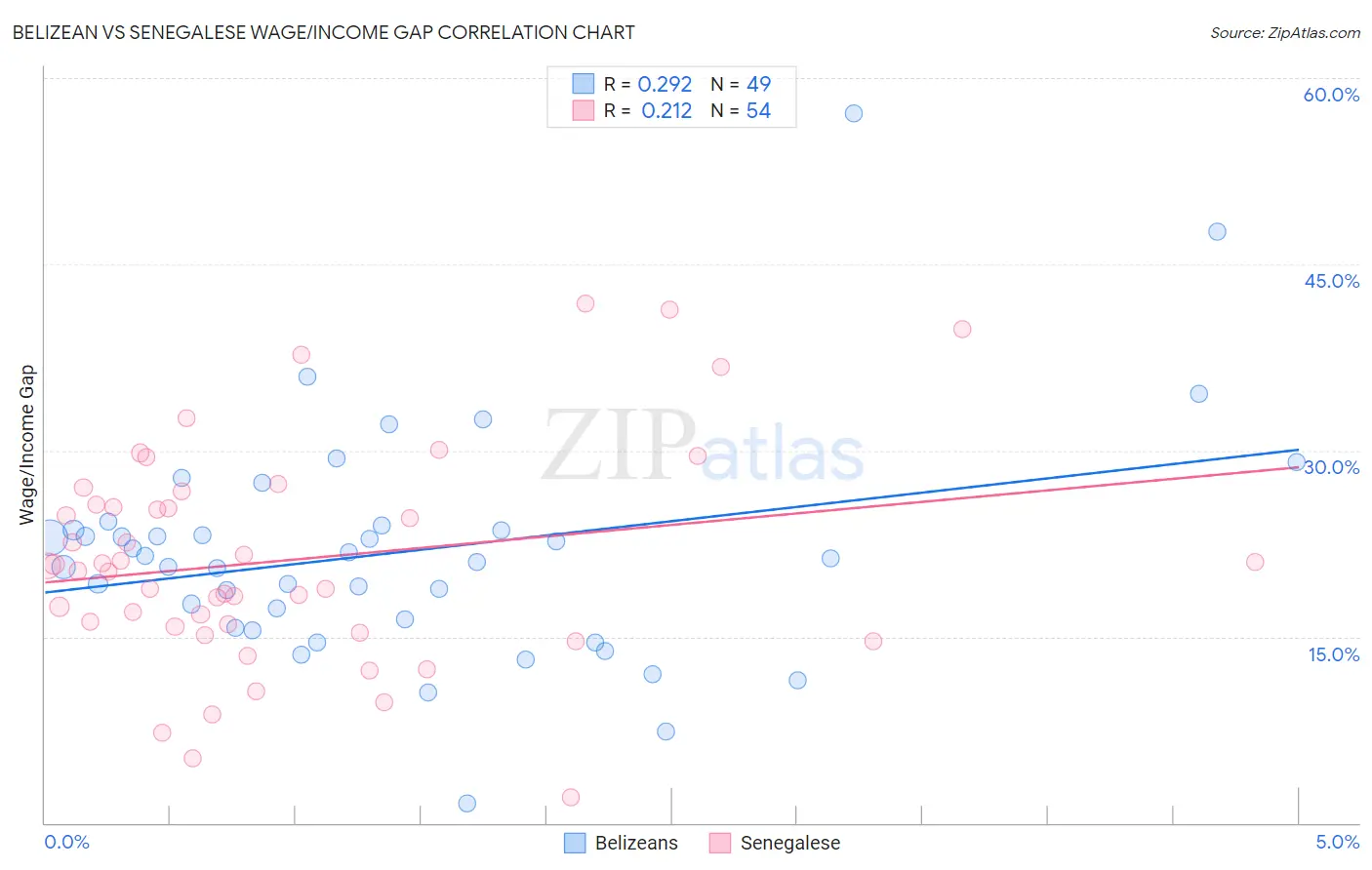 Belizean vs Senegalese Wage/Income Gap