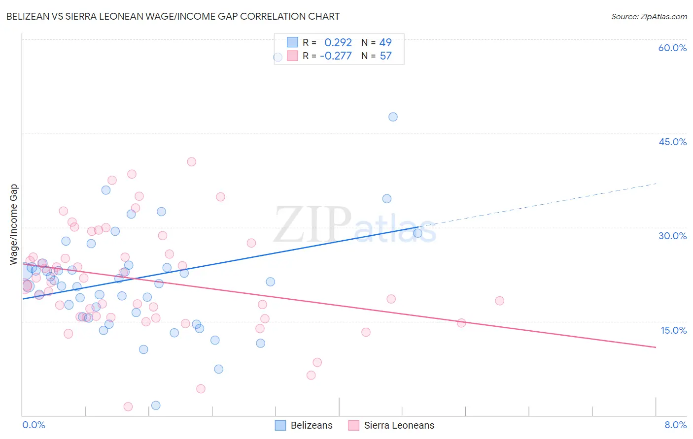 Belizean vs Sierra Leonean Wage/Income Gap