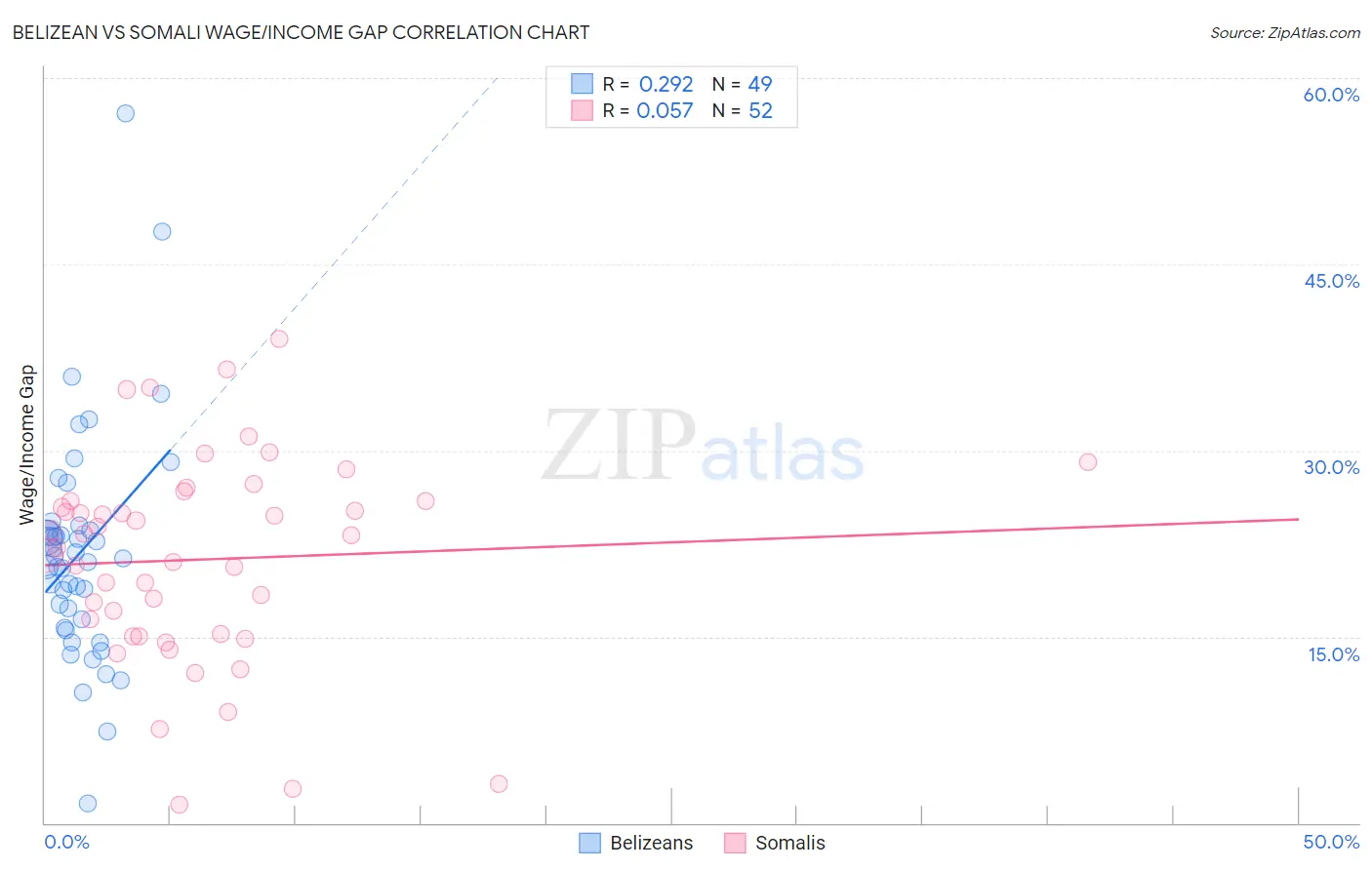 Belizean vs Somali Wage/Income Gap