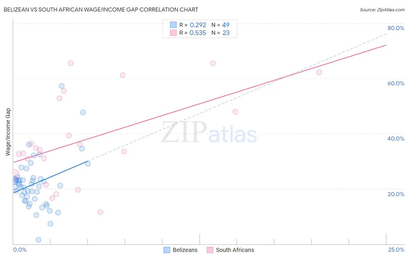 Belizean vs South African Wage/Income Gap