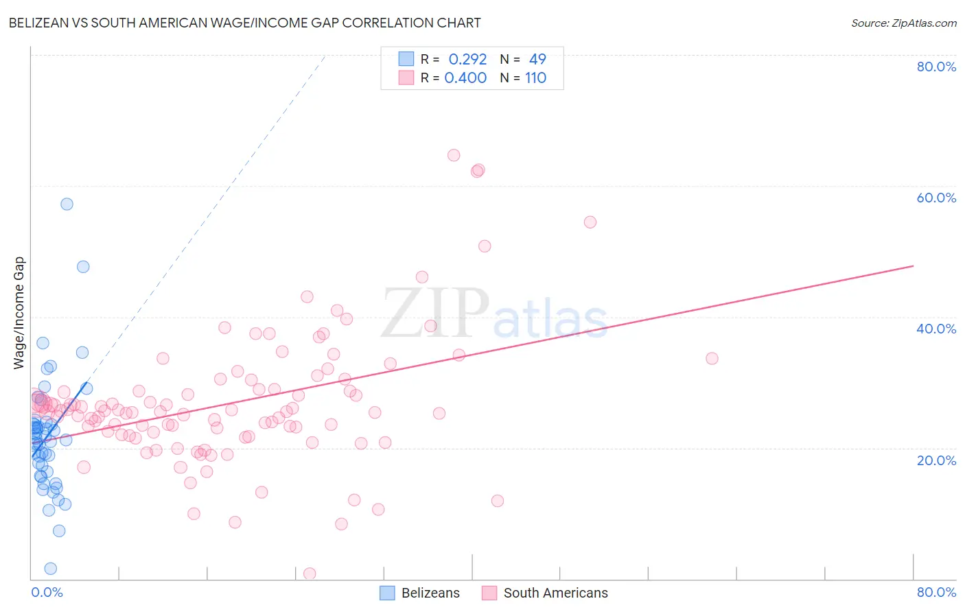 Belizean vs South American Wage/Income Gap