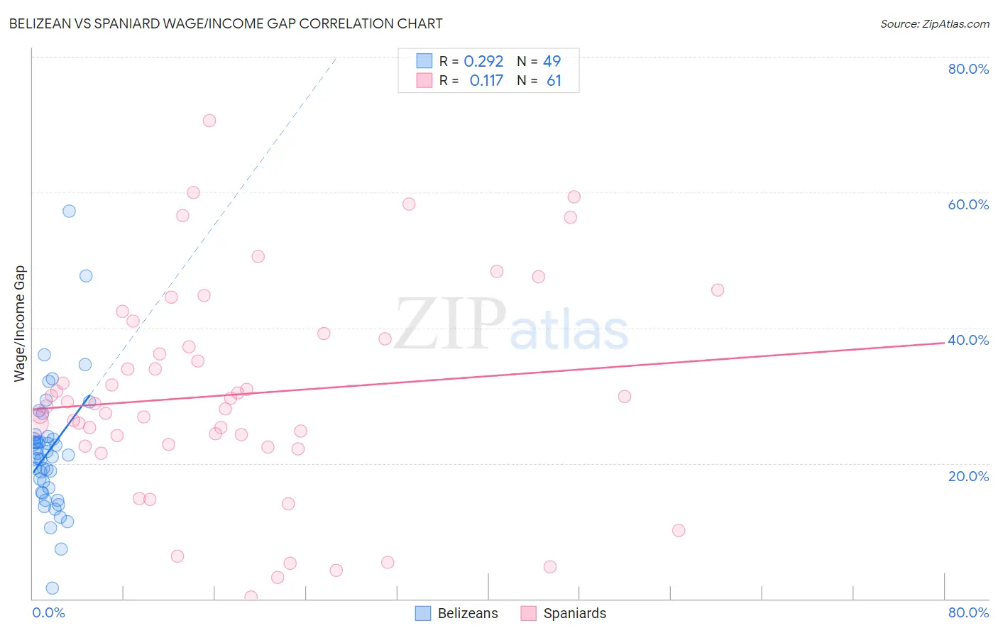 Belizean vs Spaniard Wage/Income Gap