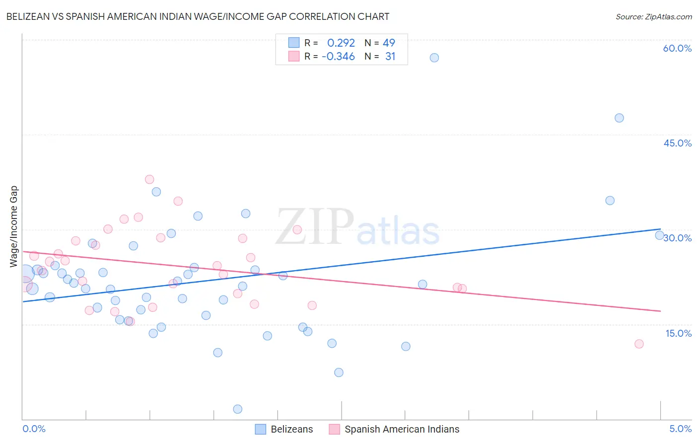 Belizean vs Spanish American Indian Wage/Income Gap