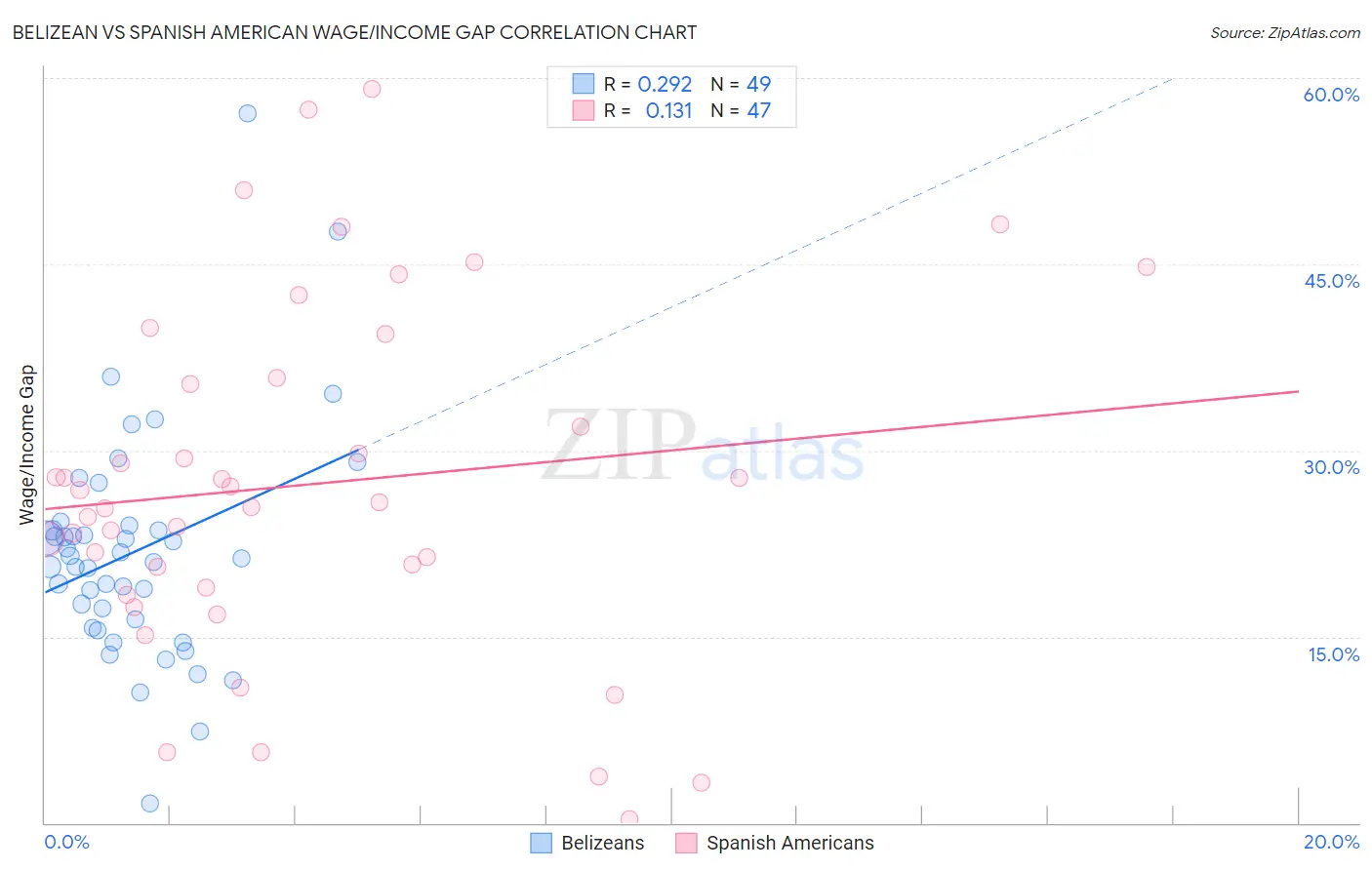 Belizean vs Spanish American Wage/Income Gap
