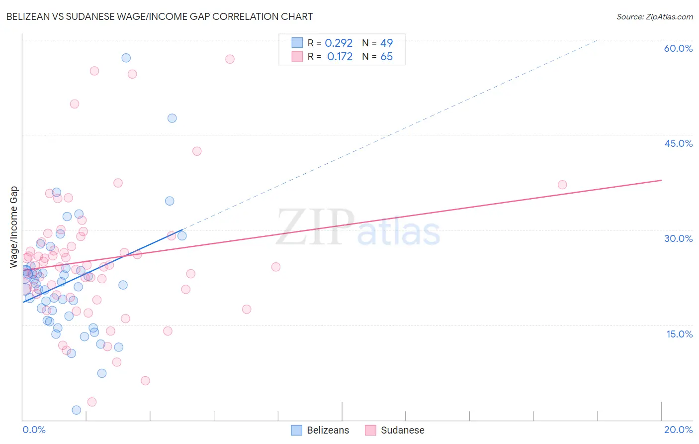 Belizean vs Sudanese Wage/Income Gap