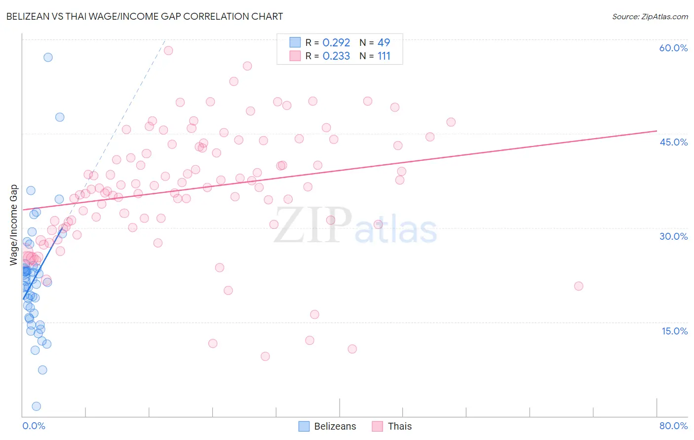 Belizean vs Thai Wage/Income Gap