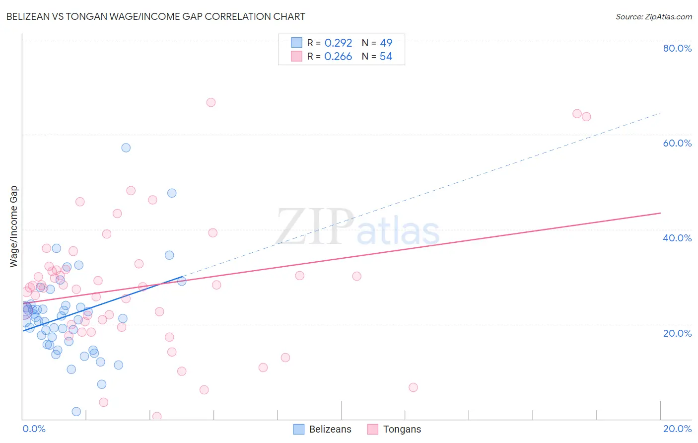 Belizean vs Tongan Wage/Income Gap