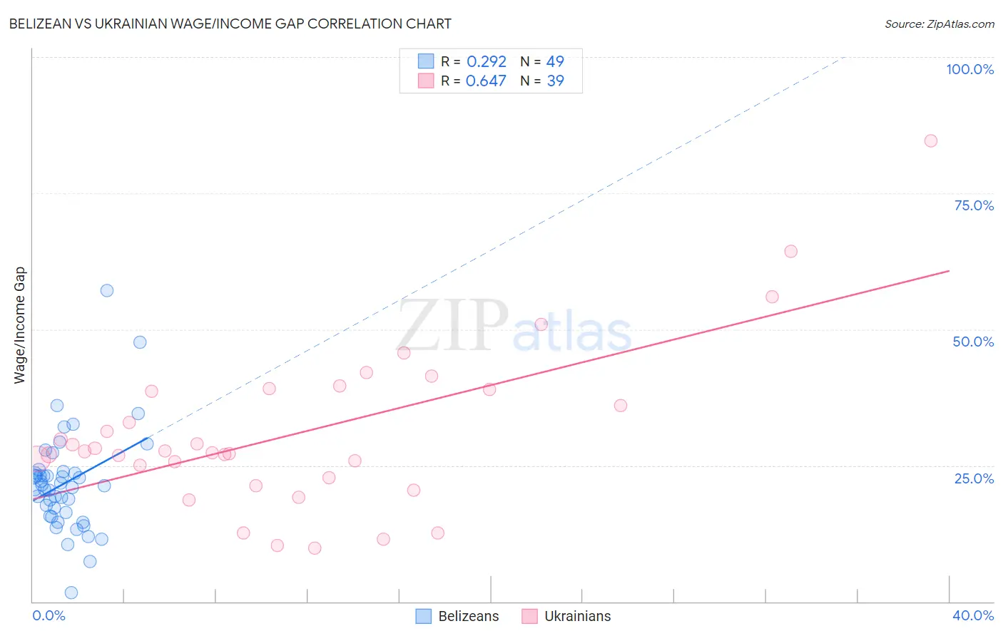 Belizean vs Ukrainian Wage/Income Gap
