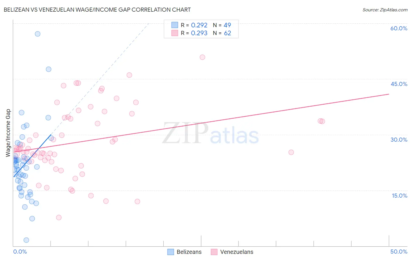 Belizean vs Venezuelan Wage/Income Gap