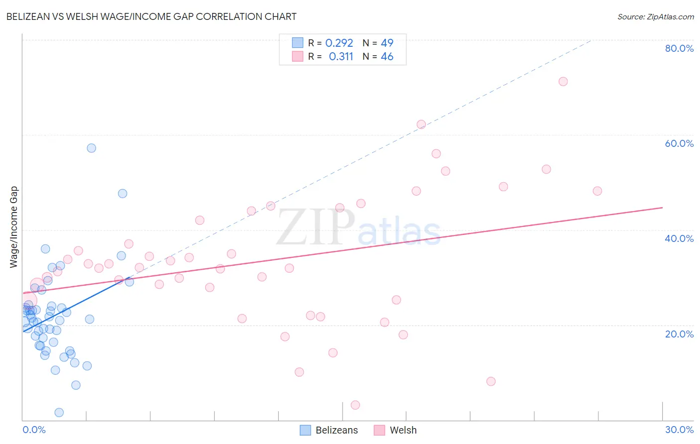 Belizean vs Welsh Wage/Income Gap