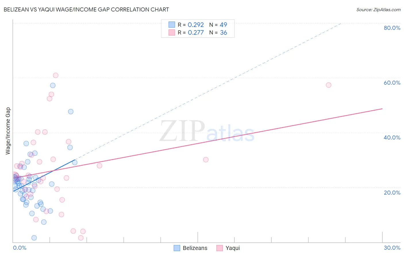 Belizean vs Yaqui Wage/Income Gap