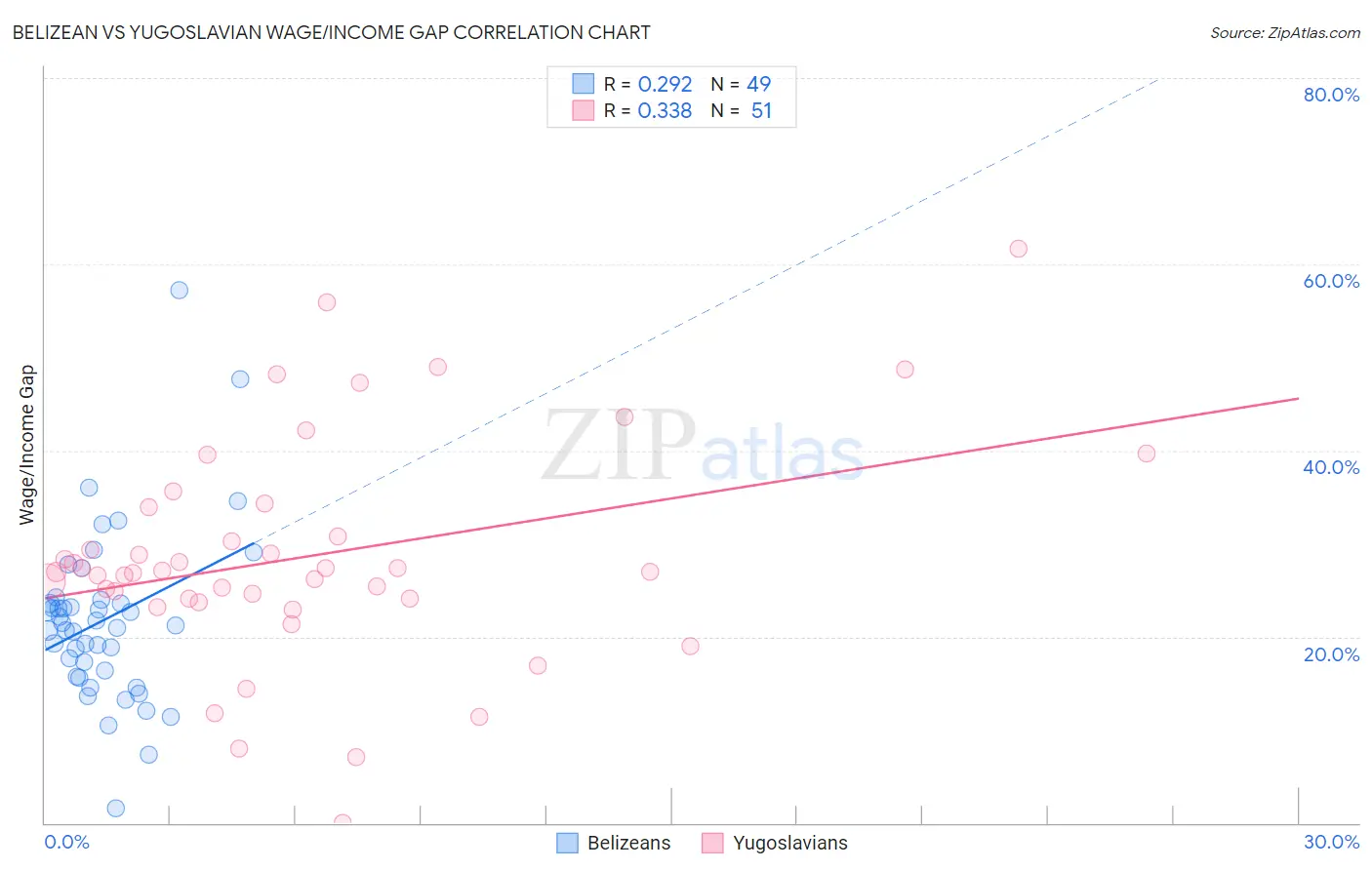 Belizean vs Yugoslavian Wage/Income Gap