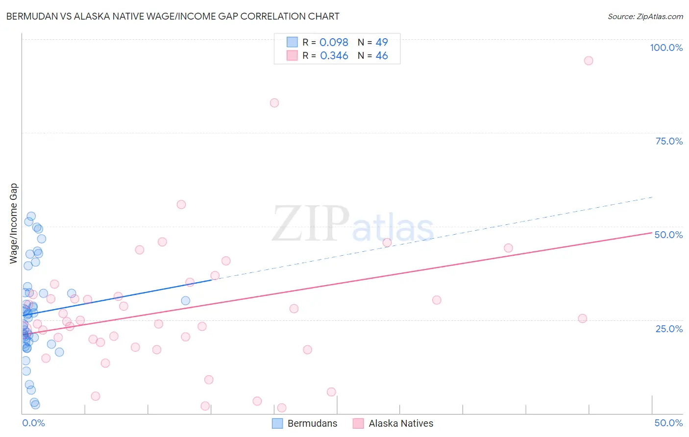 Bermudan vs Alaska Native Wage/Income Gap