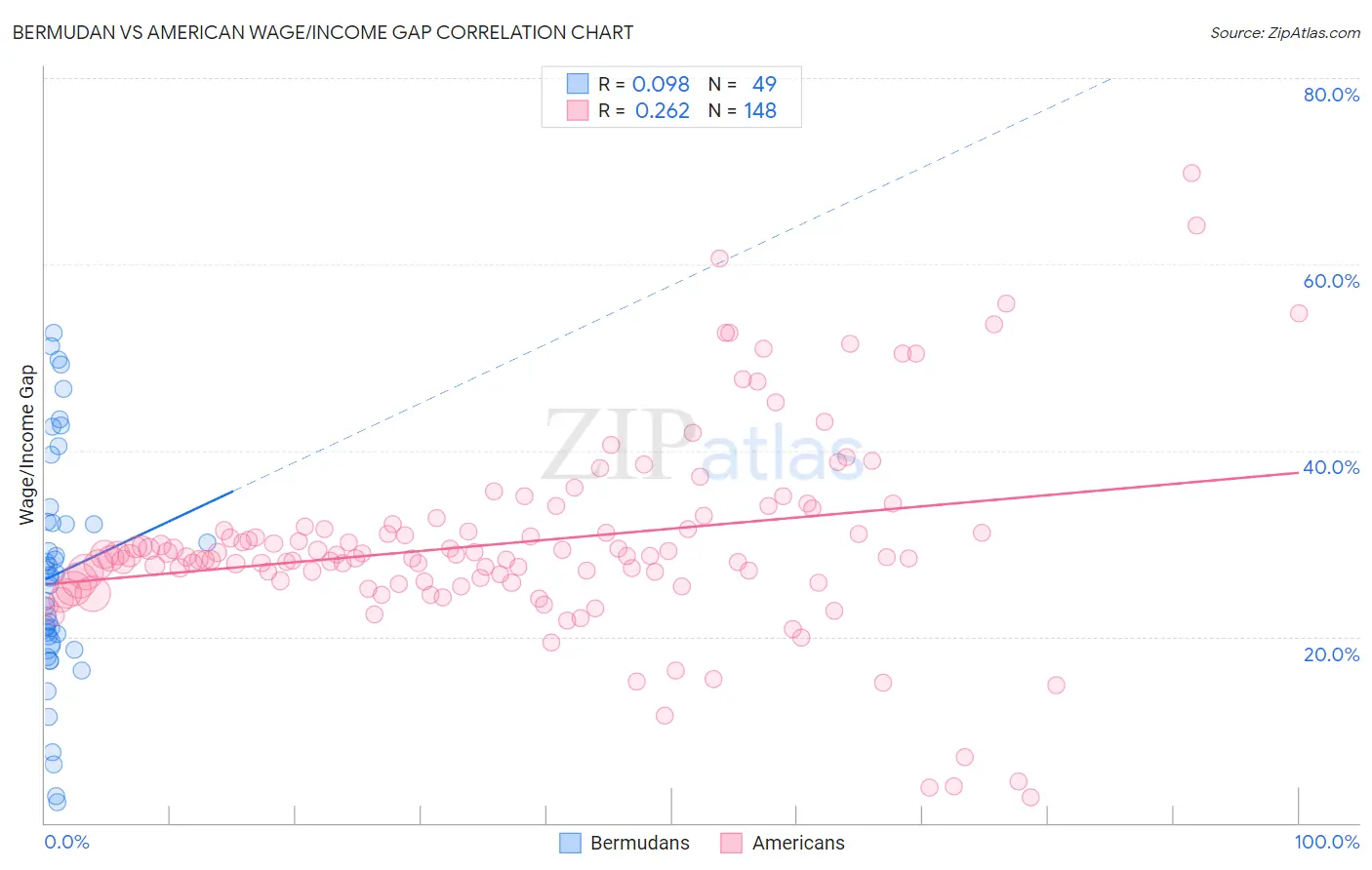 Bermudan vs American Wage/Income Gap