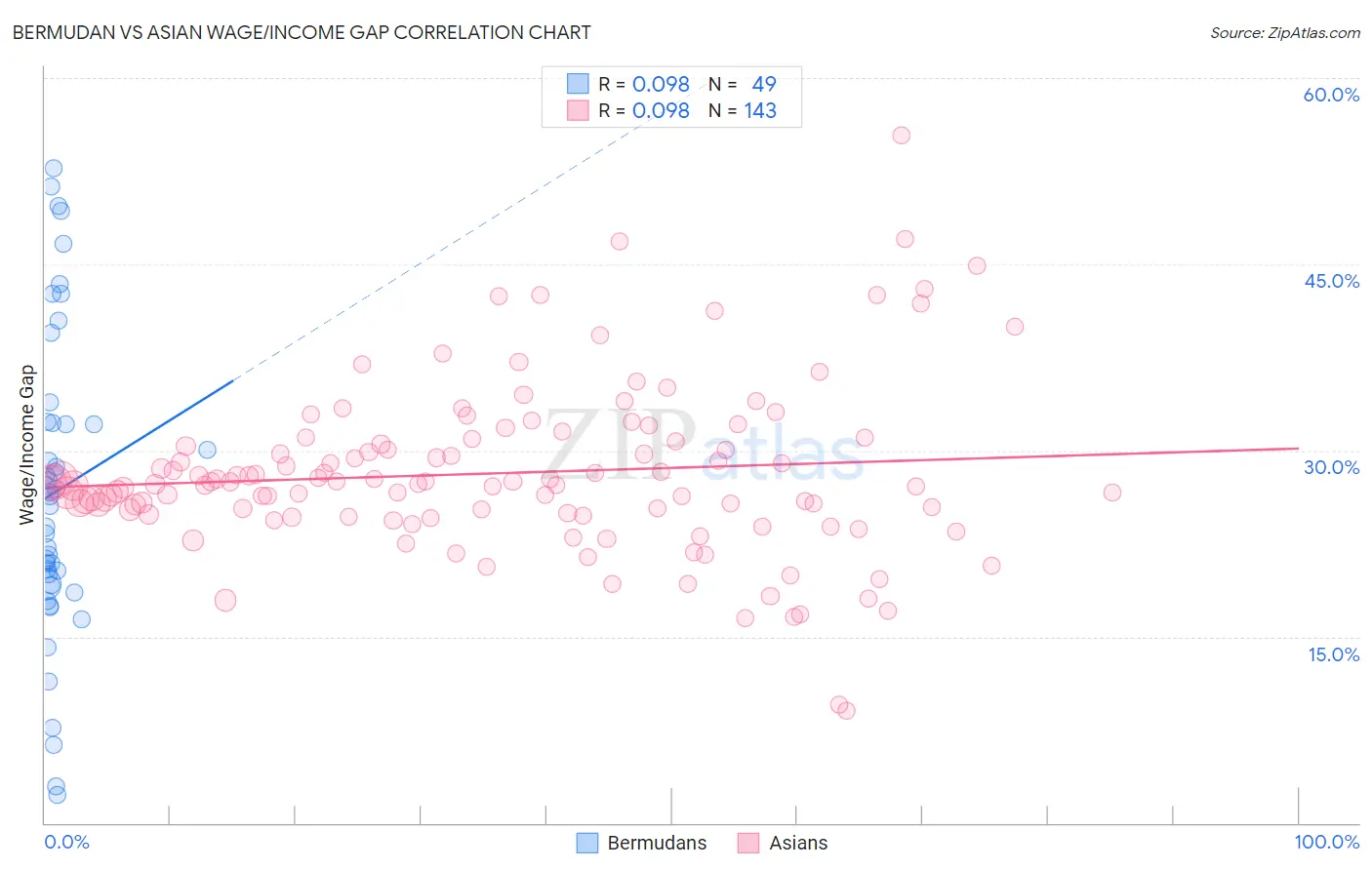 Bermudan vs Asian Wage/Income Gap