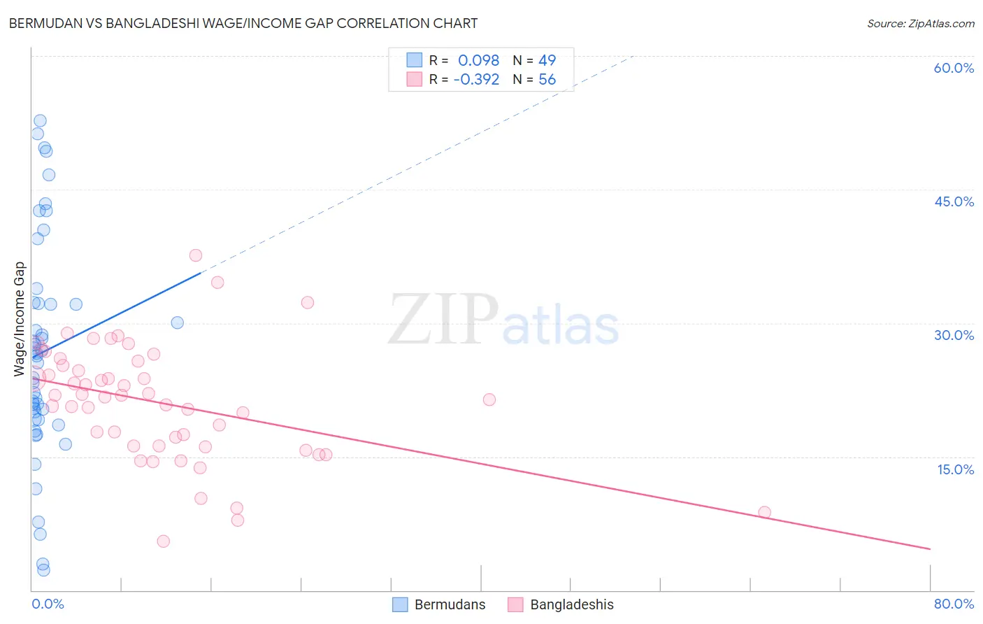 Bermudan vs Bangladeshi Wage/Income Gap