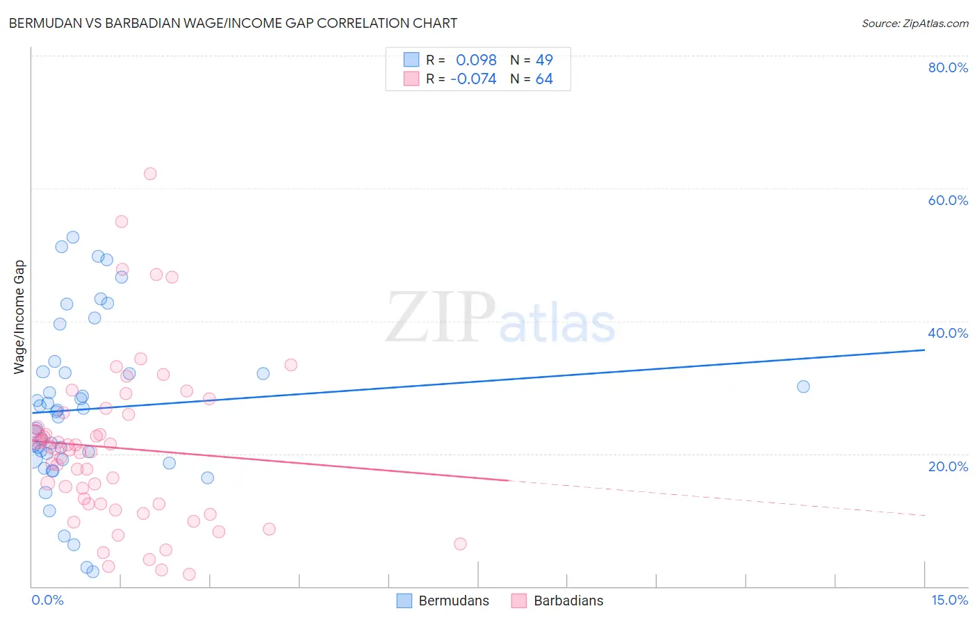 Bermudan vs Barbadian Wage/Income Gap