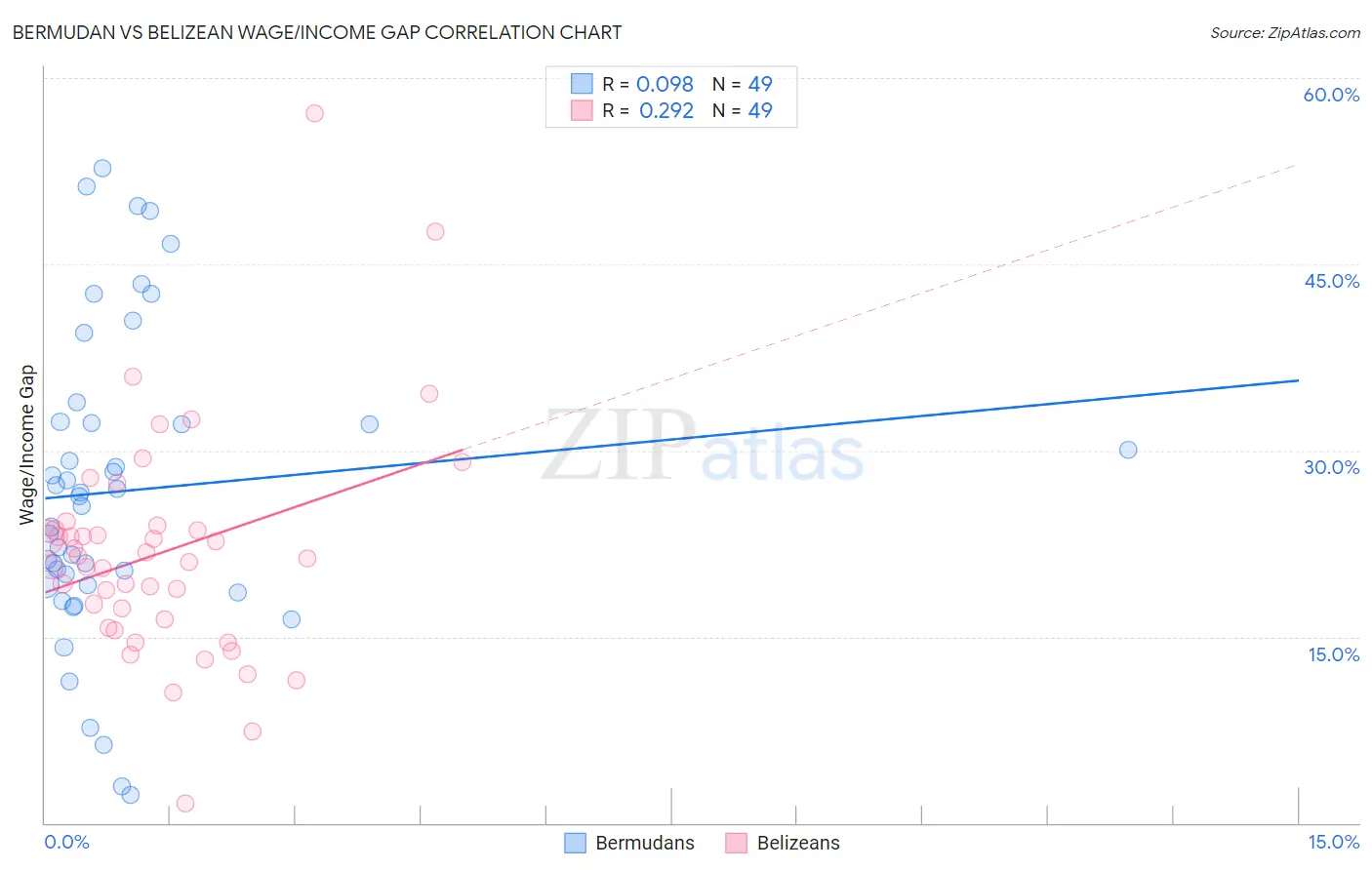 Bermudan vs Belizean Wage/Income Gap