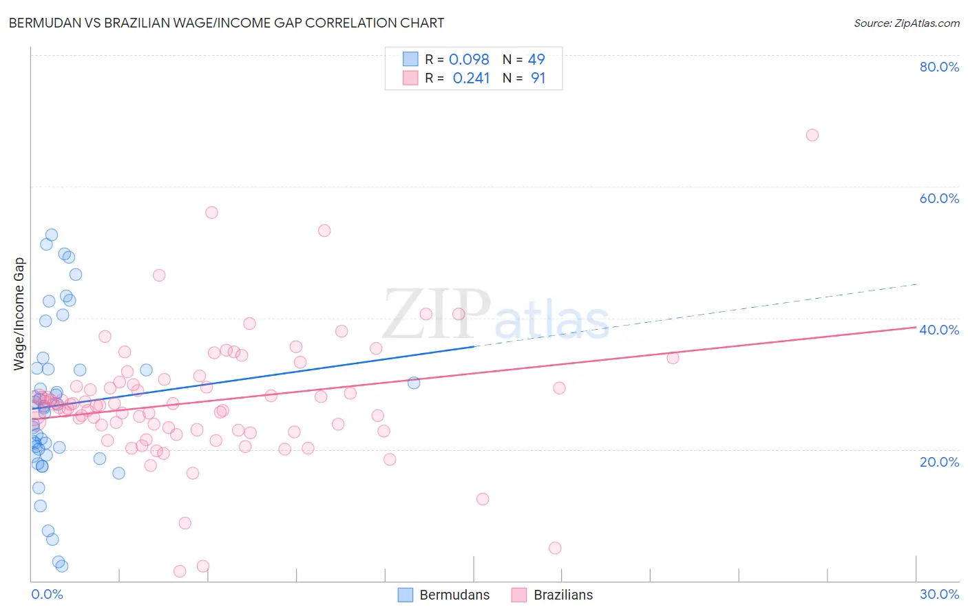 Bermudan vs Brazilian Wage/Income Gap