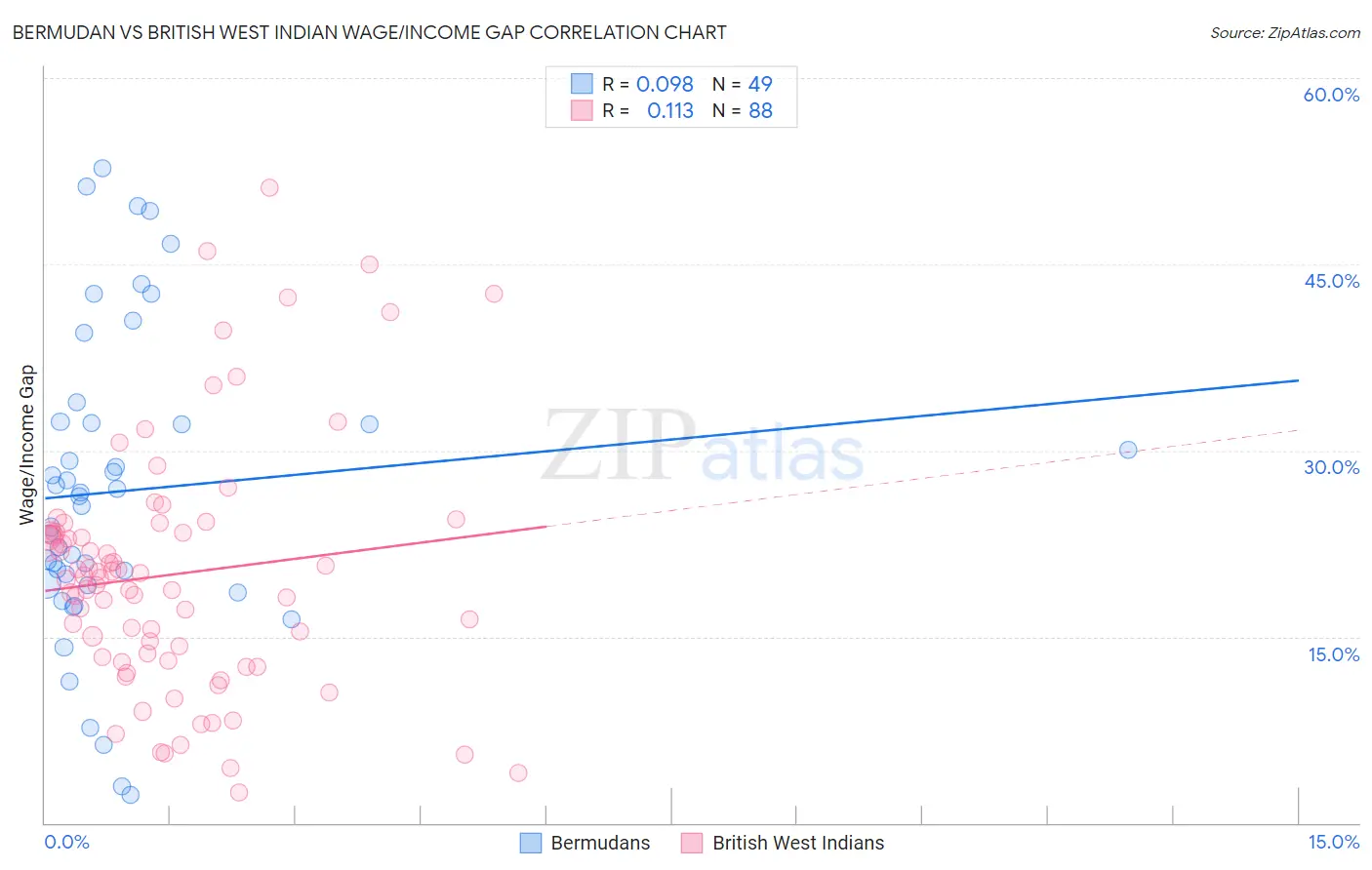 Bermudan vs British West Indian Wage/Income Gap