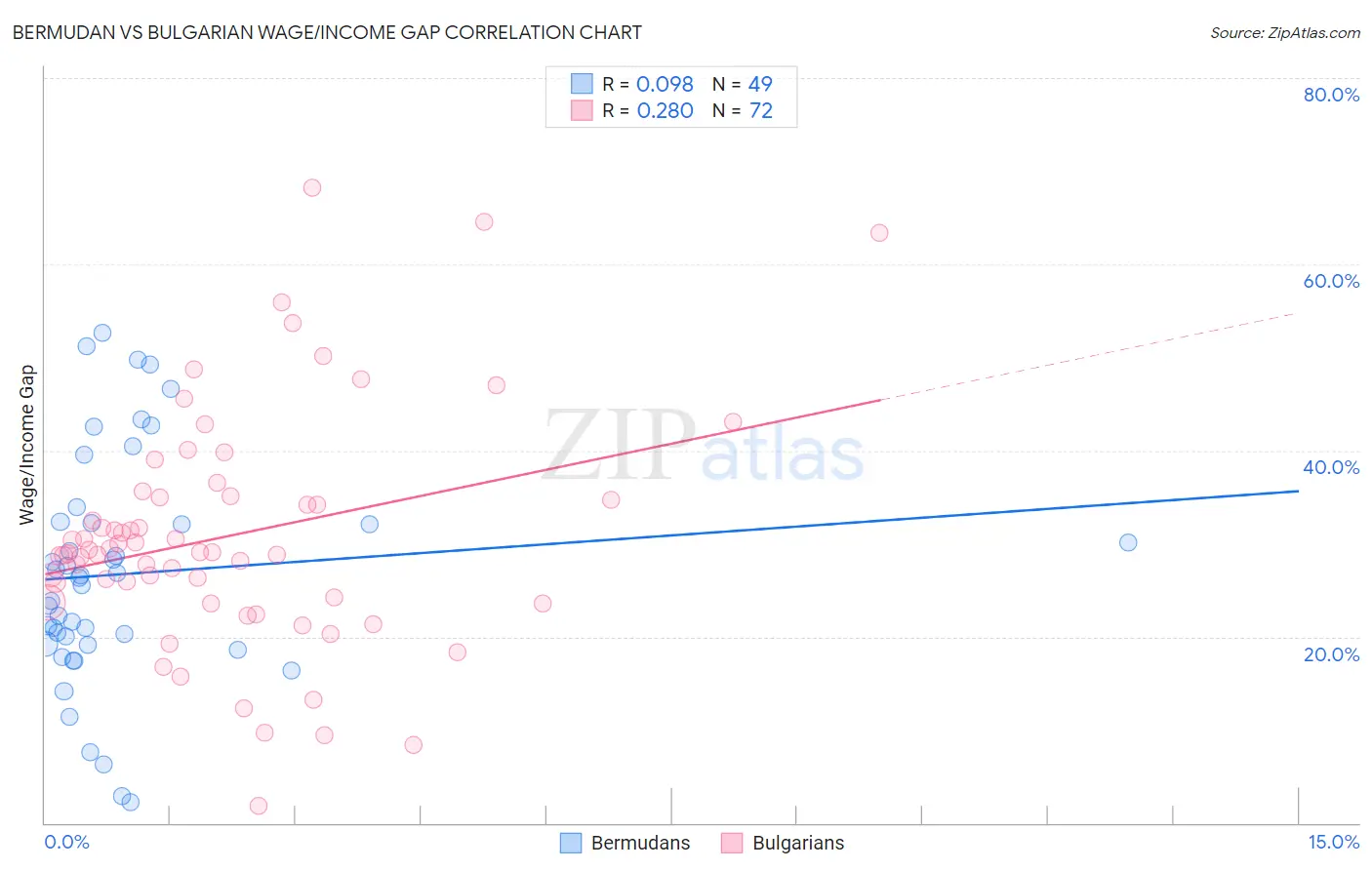 Bermudan vs Bulgarian Wage/Income Gap