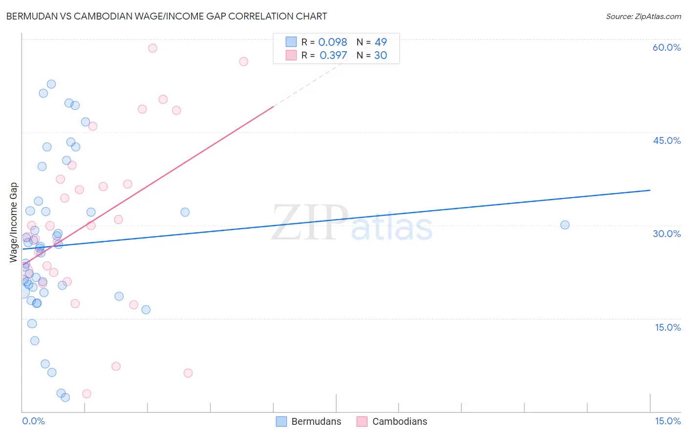 Bermudan vs Cambodian Wage/Income Gap