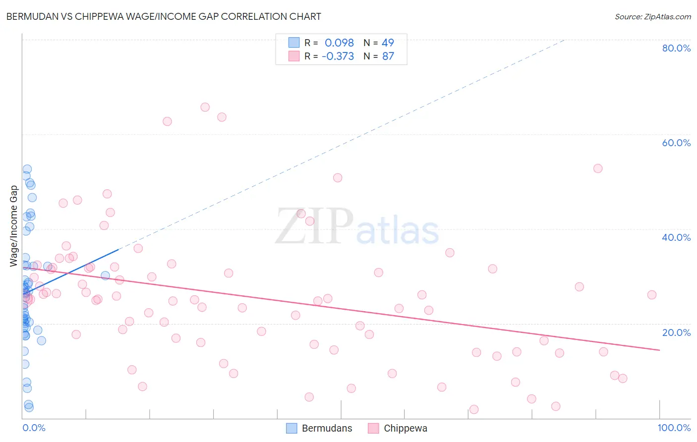 Bermudan vs Chippewa Wage/Income Gap
