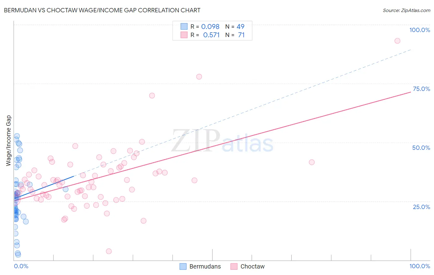 Bermudan vs Choctaw Wage/Income Gap