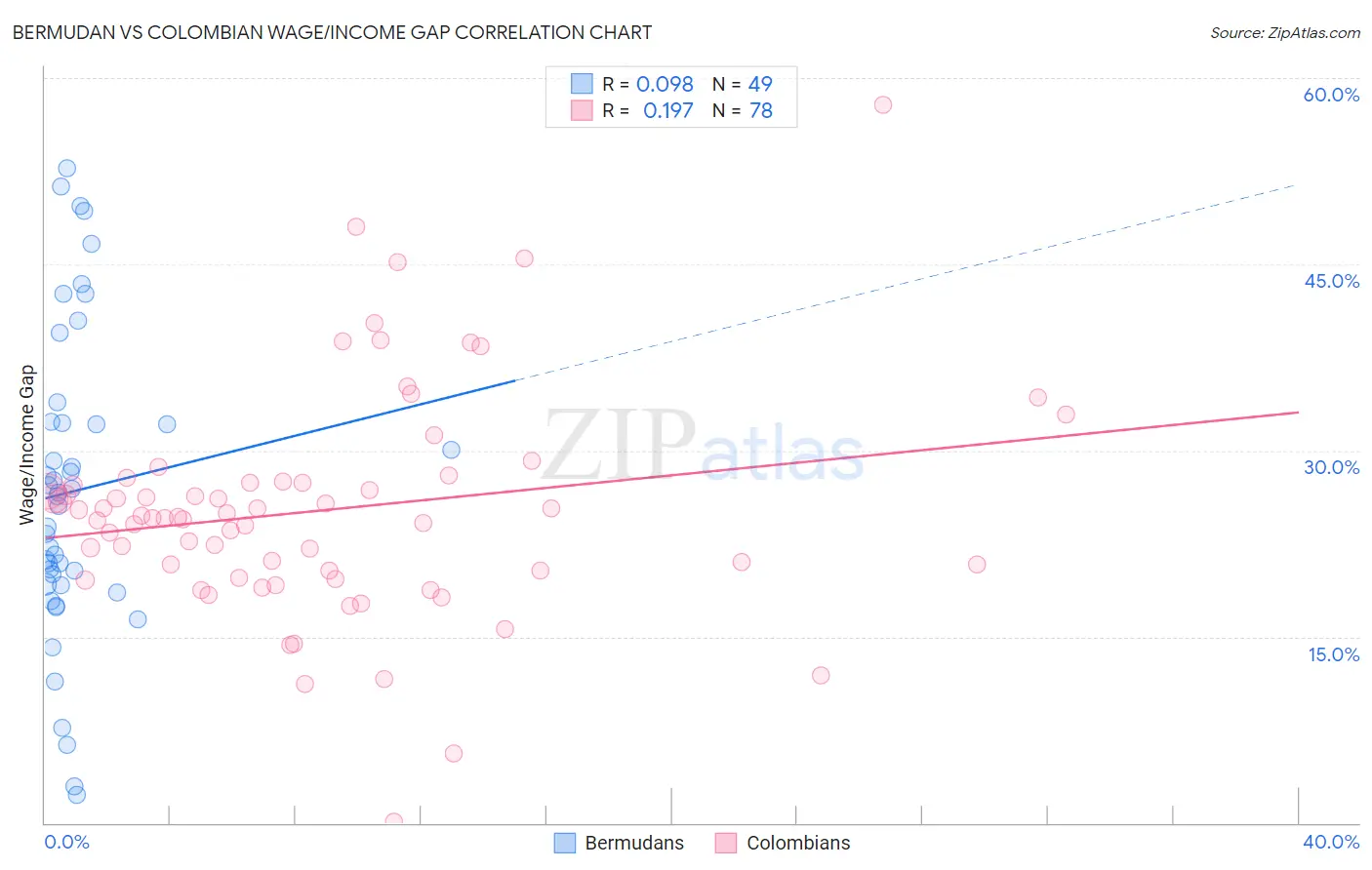 Bermudan vs Colombian Wage/Income Gap