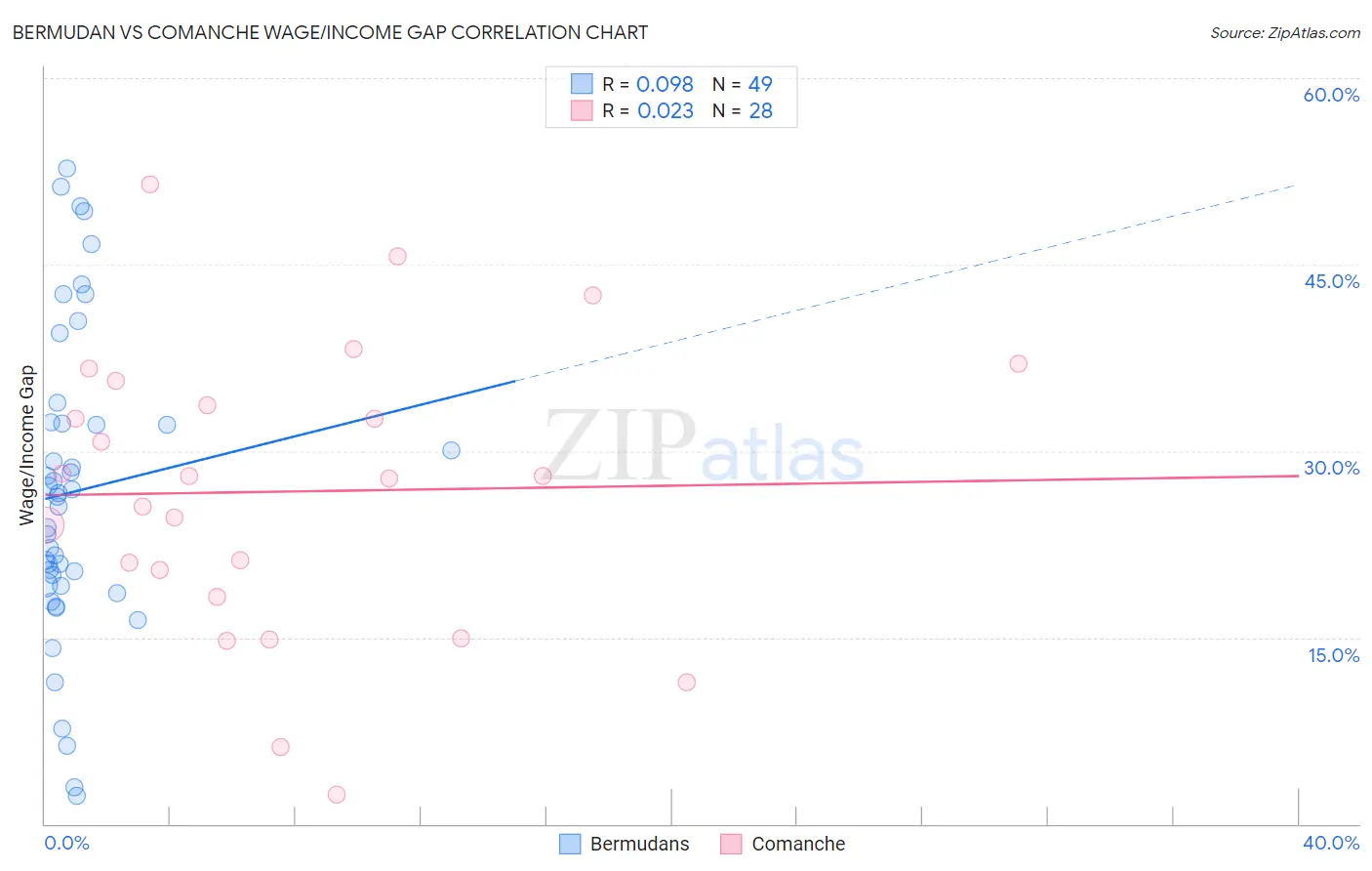 Bermudan vs Comanche Wage/Income Gap