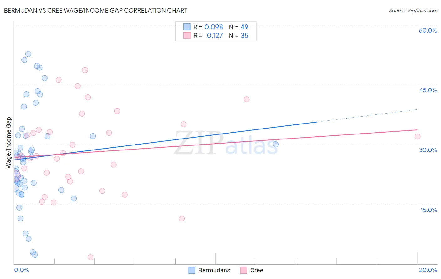 Bermudan vs Cree Wage/Income Gap