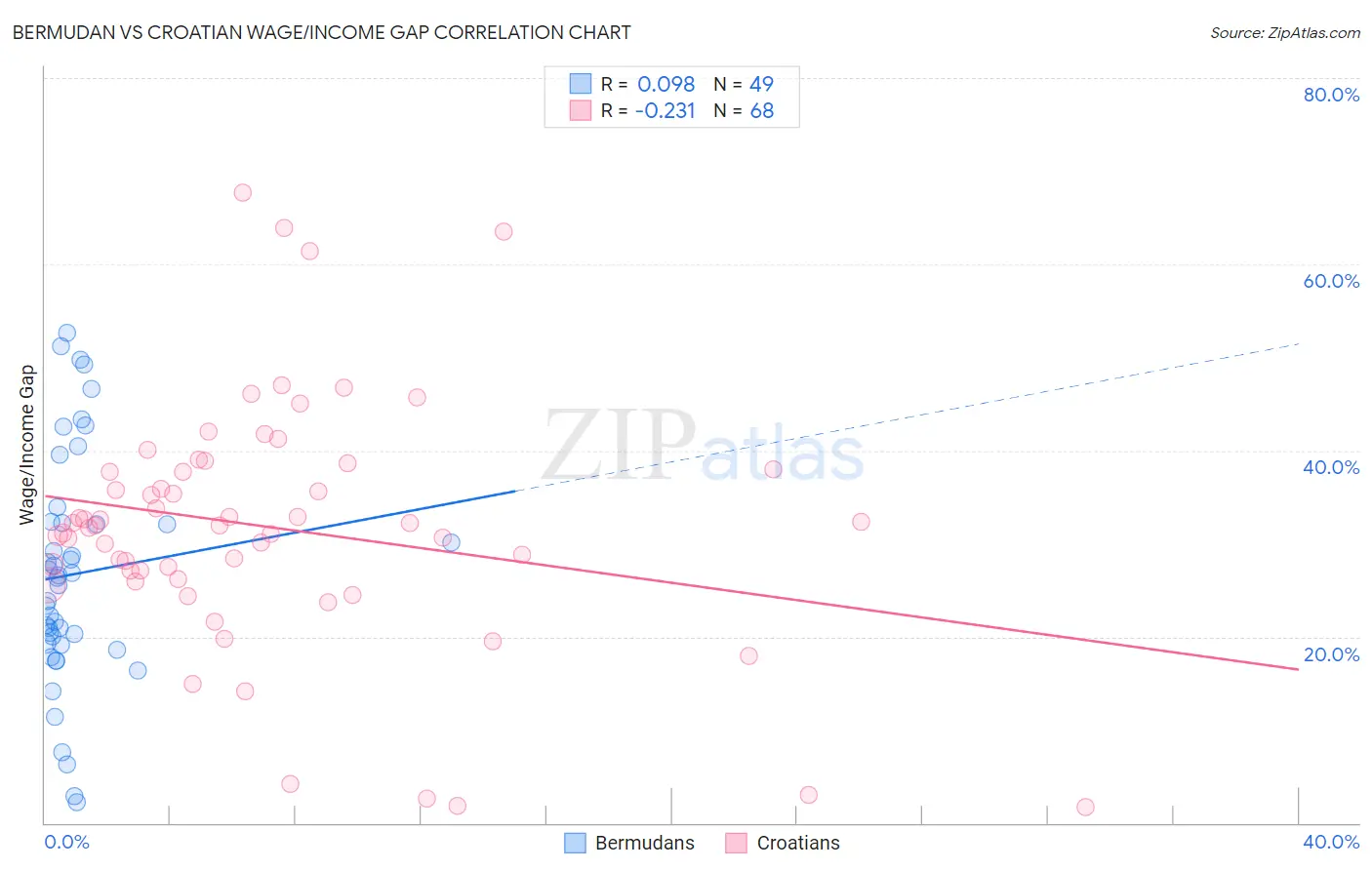 Bermudan vs Croatian Wage/Income Gap