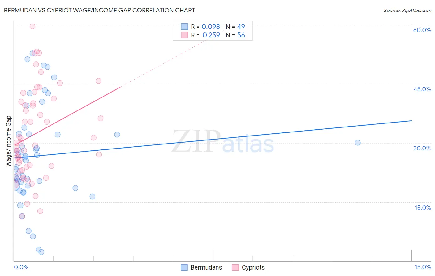 Bermudan vs Cypriot Wage/Income Gap
